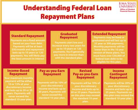 Loan Repayment