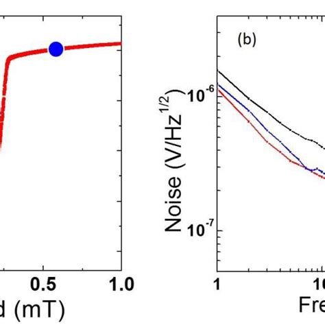 A Tmr Ratio Of Mtj 1a As A Function Of Applied Magnetic Field After