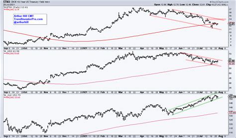 Etf Trends Patterns And Setups Another Rotation Groups With