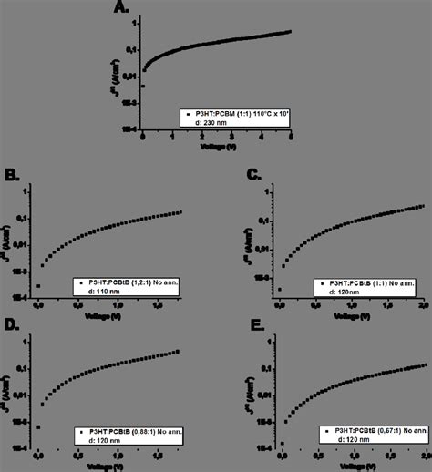 Figure S5 Dark J 12 V Curves Of Electron Only Devices Based On A