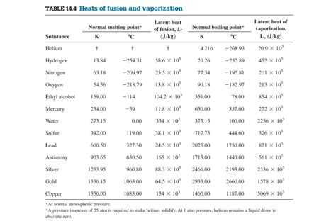 Specific Heat Chart Of Common Substances