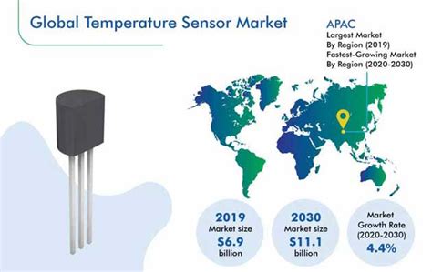 Temperature Sensor Market Size Share Forecast To