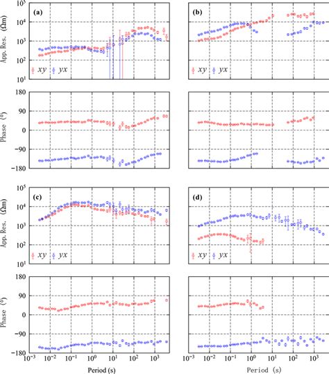 Apparent Resistivity And Phase Curves For The Four Representative