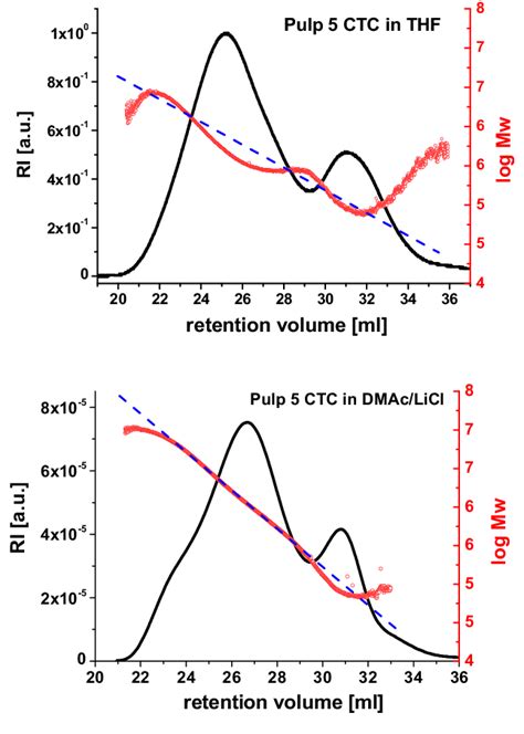 Plot Of Retention Volume Versus Ri To Demonstrate The Influence Of The