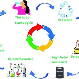 Schematic Representation Of The Steps Involved In Mechanical Recycling