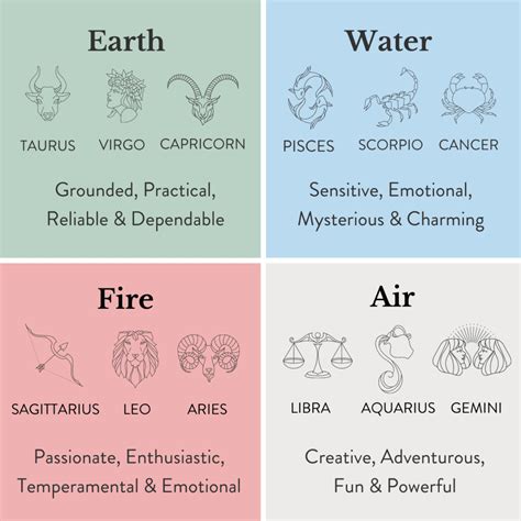 Whats Your Power Chakra Zodiac Signs Chakra Practice