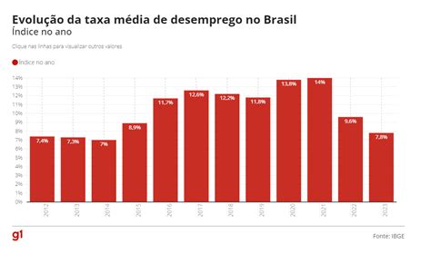 Taxa M Dia De Desemprego Cai Para Em Ao Menor Patamar Desde