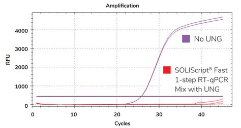 Solis Biodyne Soliscript Fast Step Rt Qpcr Mix With Ung