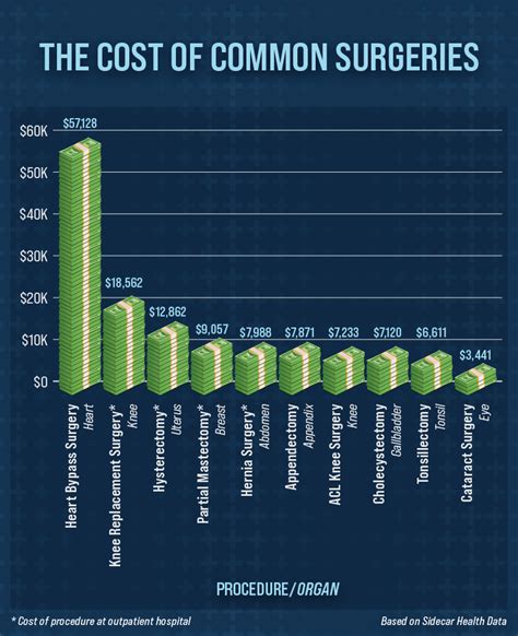 The Average Costs Of Medical Procedures By State Weiss And Paarz