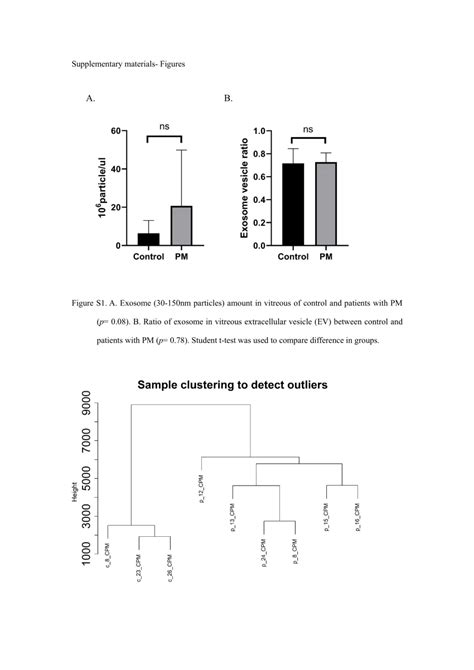 Pdf Exosomal Microrna Profiling In Vitreous Humor Derived From