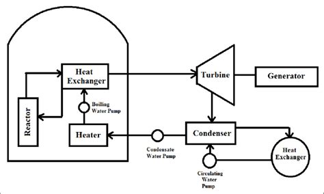 1 General Schematic Diagram Of A Nuclear Power Plant Download