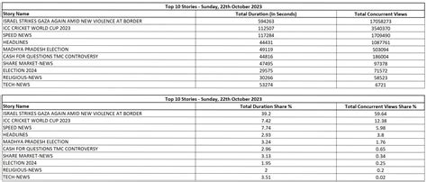 Chrome News Track 22 October: Israel Strikes Gaza again Amid New violence at Border, ICC Cricket ...