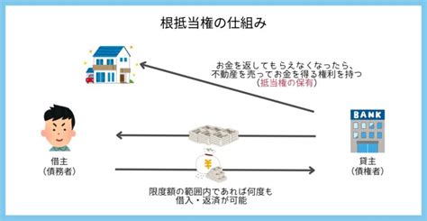 抵当権とは分かりやすく簡単に図で解説しますコラム埼玉相互住宅 越谷市草加市の不動産会社