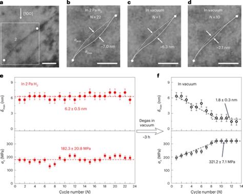 Nat Mater Quantitative Tests Revealing Hydrogen Enhanced Dislocation