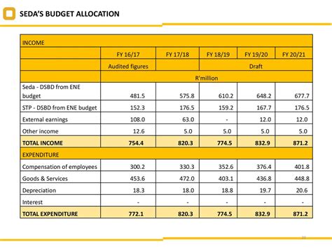 Seda Annual Performance Plan 201819 202021 Ppt Download