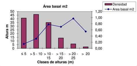 Relaci N Entre La Densidad Y El Rea Basal En Remanentes De Bosque