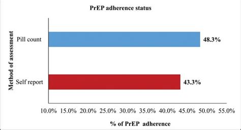 Factors Associated With Adherence To Oral Hiv Pre Exposure Prophylaxis Among Female Sex Workers