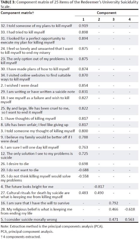 Development And Validation Of The Redeemer S University Suicidality Scale