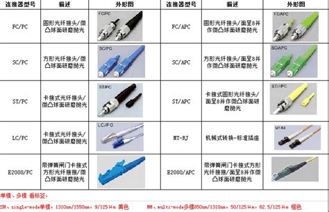 教你如何认识各种光纤接口类型 方向盘的技术博客 51CTO博客