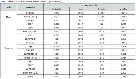 Role Of Glucose On Breast Cancer Patients