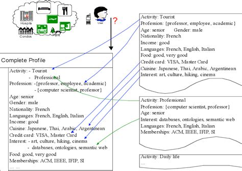 figure   matching users semantics  data semantics  location