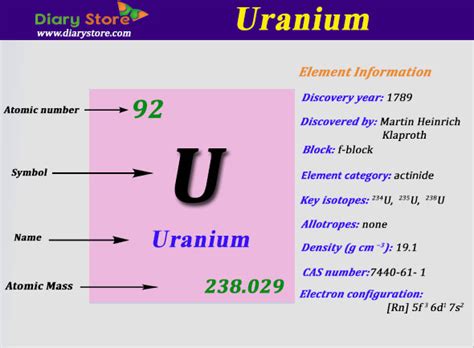 Group Number Of Uranium In Periodic Table Periodic Table Printable