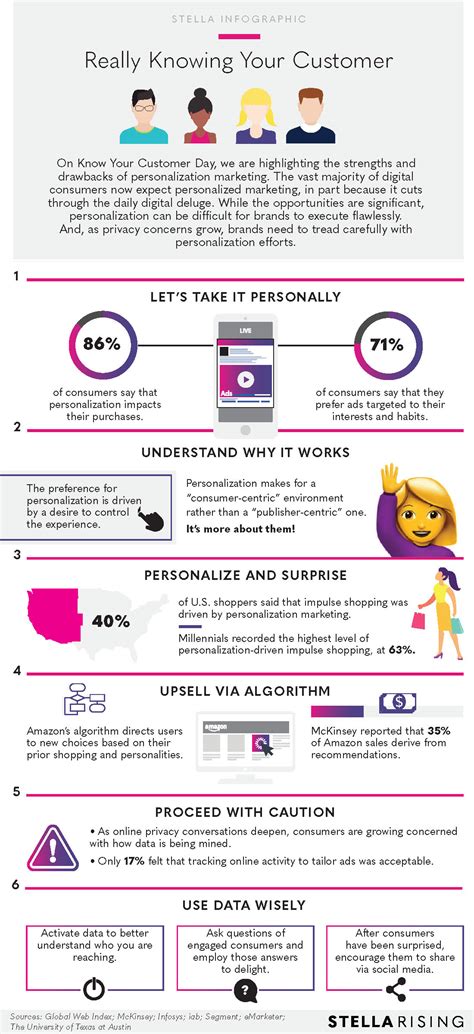 Infographic Personalization Marketing