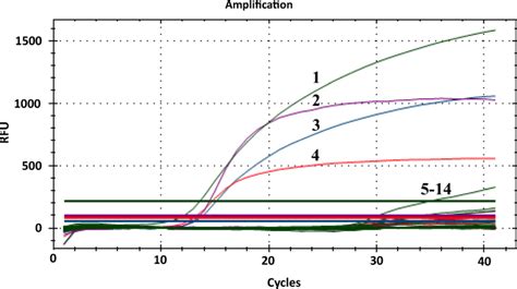 The Specificity Of Multiplex Taqman Probe Based Real Time Rt Qpcr