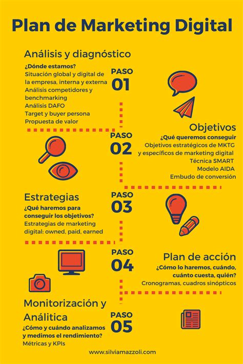 Plan De Marketing Digital Paso A Paso