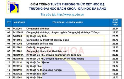 Điểm Sàn Đại Học 2022 Đà Nẵng Cơ Hội Và Thách Thức Chờ Đón