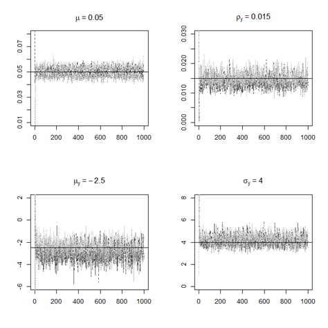 Mcmc Chain Convergence Time Series Plot For Static Parameters For