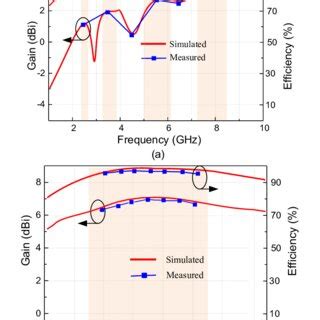 Simulated And Measured Gain And Radiation Efficiency Of The Proposed