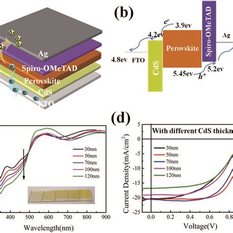 A Device Structure Of The Cds Based Planar Pscs B Energy Level Of