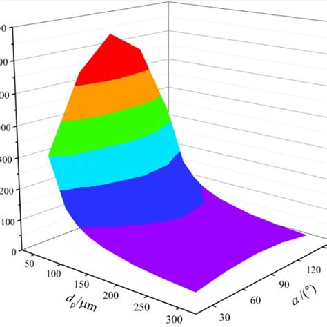 The Horizontal Distance Weighted And The Vertical Height Weighted