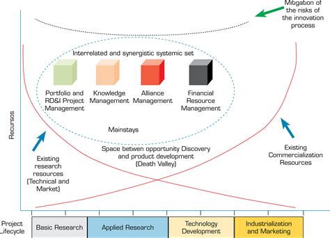 Scielo Brasil Model For Strategic Management Of Technological Innovation In Science And