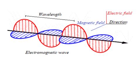 Transverse Nature Of Electromagnetic Waves