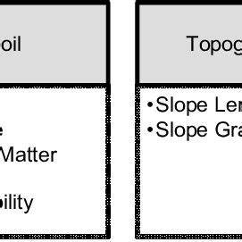 The physical factors related to soil erosion rate | Download Scientific Diagram