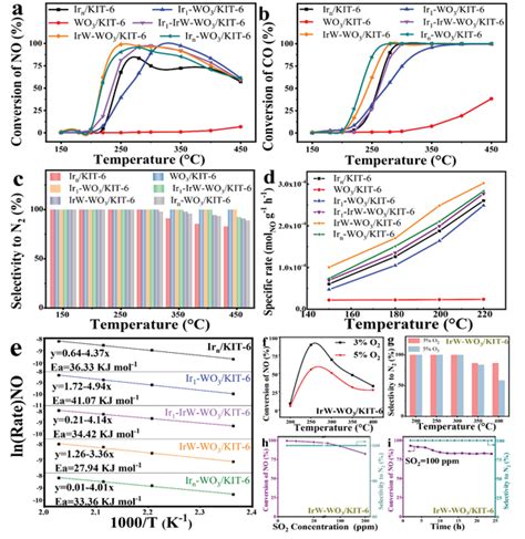 Catalytic Properties Of Different Catalysts For Coscr Reaction A No