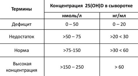 Норма витамина Д в крови у женщин и мужчин