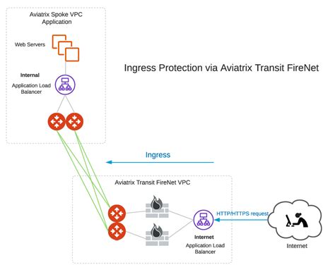 Ingress Protection Via Aviatrix Transit Firenet With Fortigate