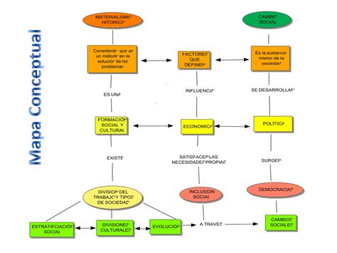 Mapa Conceptual Materialismo Historico Y Cambio Social Anyinzane