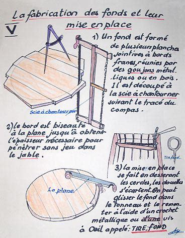 Les Cinq Tapes De La Fabrication D Un Tonneau Tonneau Scie A