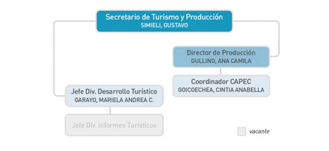 Organigrama Secretaria De Turismo