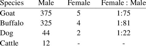 The Female To Male Sex Ratio Among The Different Species Is Indicative Download Scientific