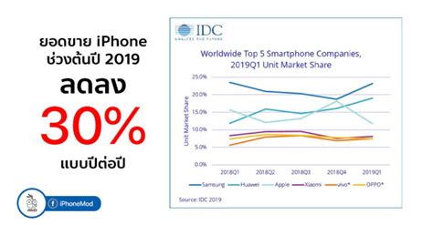 สถิติยอดจัดส่งสมาร์ตโฟนทั่วโลกปี 2018 ยอดรวมลดลง 49