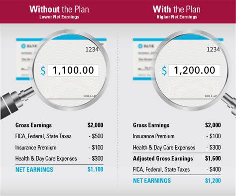 Fsa Flexible Spending Account Sound Benefit Administration