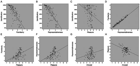 Scatterplots for significant correlations. Correlations with regression ... 