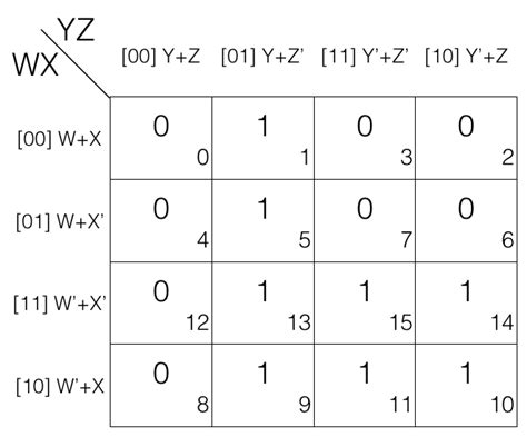 Product Of Sums Reduction Using Karnaugh Map Boolean Algebra