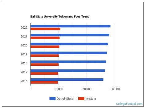 Ball State University Tuition & Fees