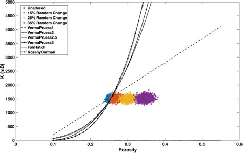 Porosity And Permeability As Simulated Using Pore Network Models For